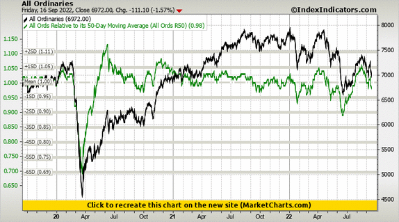 All Ordinaries vs All Ords Relative to its 50-Day Moving Average (All Ords R50) All Ordinaries vs All Ords Relative to its 50-Day Moving Average (All Ords R50)