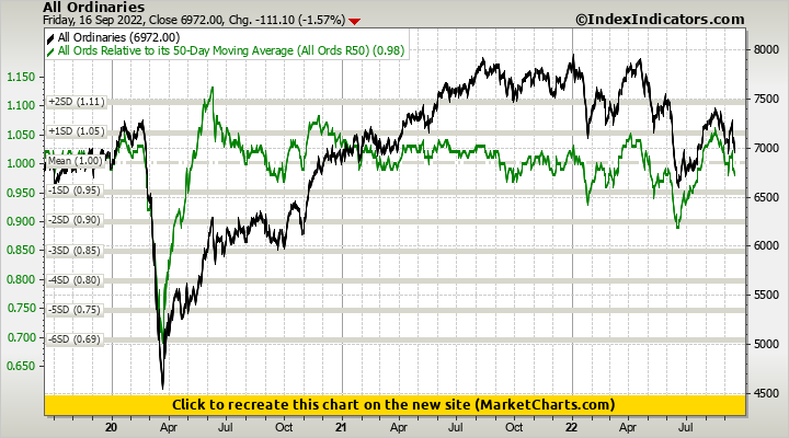 All Ordinaries vs All Ords Relative to its 50-Day Moving Average (All Ords R50)
