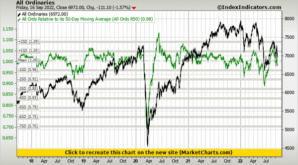 All Ordinaries vs All Ords Relative to its 50-Day Moving Average (All Ords R50)