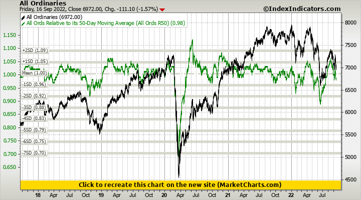 All Ordinaries vs All Ords Relative to its 50-Day Moving Average (All Ords R50)