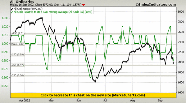 All Ordinaries vs All Ords Relative to its 5-Day Moving Average (All Ords R5)