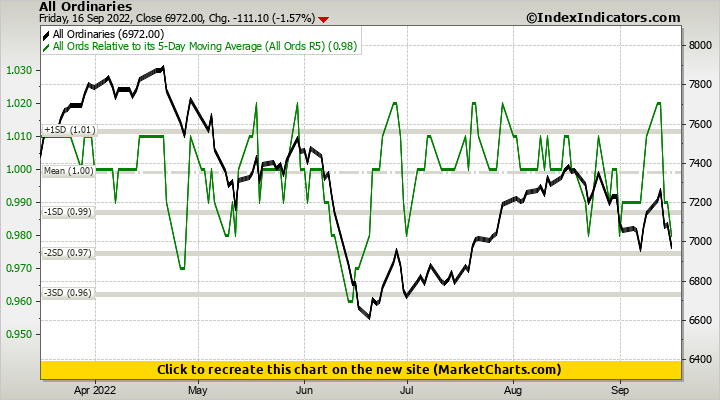 All Ordinaries vs All Ords Relative to its 5-Day Moving Average (All Ords R5)