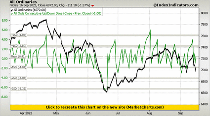 All Ordinaries vs All Ords Consecutive Up/Down Days (Close - Prev. Close)
