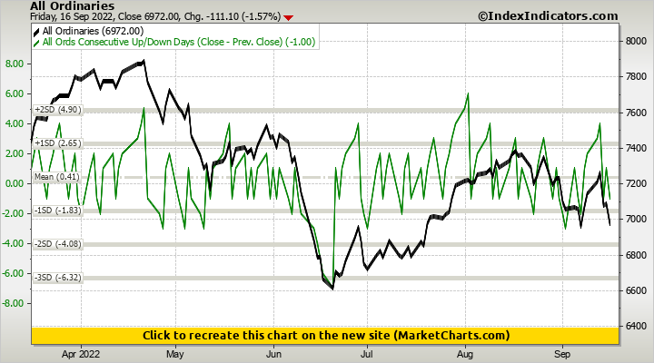 All Ordinaries vs All Ords Consecutive Up/Down Days (Close - Prev. Close)