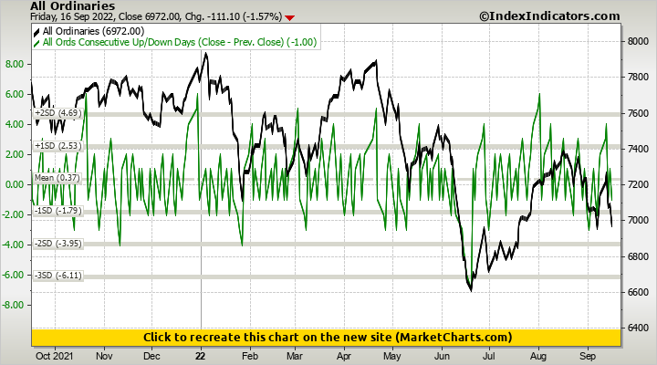 All Ordinaries vs All Ords Consecutive Up/Down Days (Close - Prev. Close)