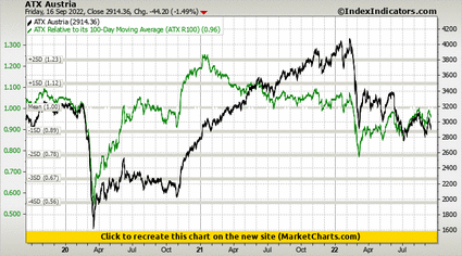 ATX Austria vs ATX Relative to its 100-Day Moving Average (ATX R100) ATX Austria vs ATX Relative to its 100-Day Moving Average (ATX R100)