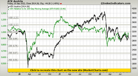 ATX Austria vs ATX Relative to its 100-Day Moving Average (ATX R100) ATX Austria vs ATX Relative to its 100-Day Moving Average (ATX R100)