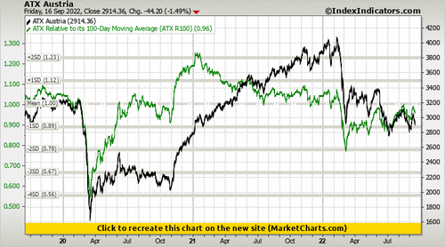ATX Austria vs ATX Relative to its 100-Day Moving Average (ATX R100) ATX Austria vs ATX Relative to its 100-Day Moving Average (ATX R100)