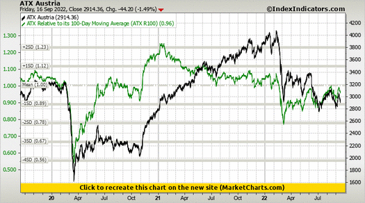 ATX Austria vs ATX Relative to its 100-Day Moving Average (ATX R100) ATX Austria vs ATX Relative to its 100-Day Moving Average (ATX R100)