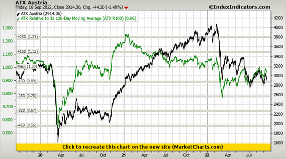 ATX Austria vs ATX Relative to its 100-Day Moving Average (ATX R100) ATX Austria vs ATX Relative to its 100-Day Moving Average (ATX R100)