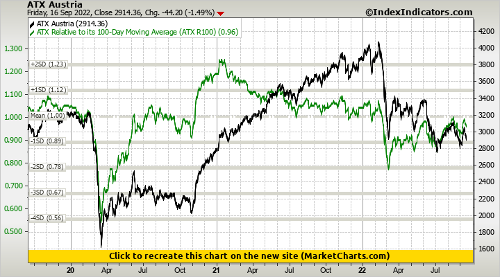 ATX Austria vs ATX Relative to its 100-Day Moving Average (ATX R100)