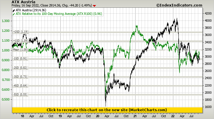 ATX Austria vs ATX Relative to its 100-Day Moving Average (ATX R100)