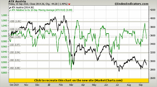 ATX Austria vs ATX Relative to its 10-Day Moving Average (ATX R10) ATX Austria vs ATX Relative to its 10-Day Moving Average (ATX R10)