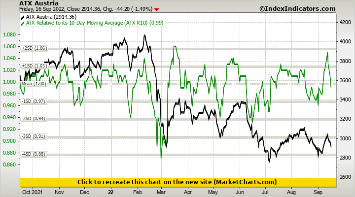 ATX Austria vs ATX Relative to its 10-Day Moving Average (ATX R10)