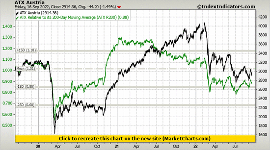 ATX Austria vs ATX Relative to its 200-Day Moving Average (ATX R200)