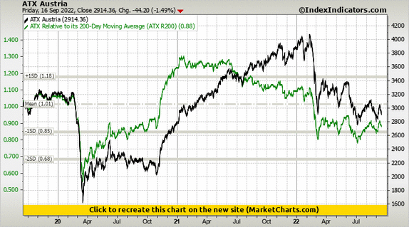 ATX Austria vs ATX Relative to its 200-Day Moving Average (ATX R200) ATX Austria vs ATX Relative to its 200-Day Moving Average (ATX R200)