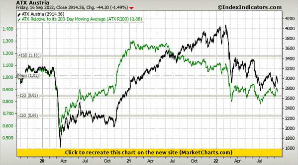 ATX Austria vs ATX Relative to its 200-Day Moving Average (ATX R200) ATX Austria vs ATX Relative to its 200-Day Moving Average (ATX R200)