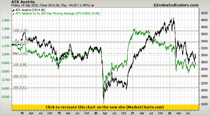 ATX Austria vs ATX Relative to its 200-Day Moving Average (ATX R200)