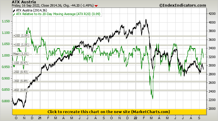 ATX Austria vs ATX Relative to its 20-Day Moving Average (ATX R20)