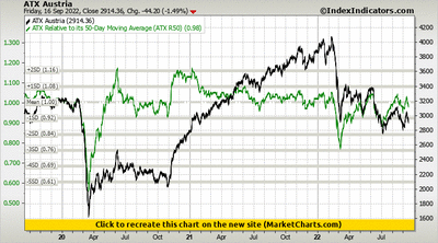 ATX Austria vs ATX Relative to its 50-Day Moving Average (ATX R50)