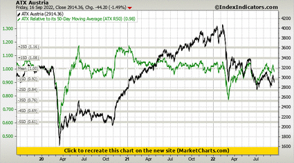 ATX Austria vs ATX Relative to its 50-Day Moving Average (ATX R50)