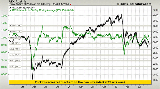 ATX Austria vs ATX Relative to its 50-Day Moving Average (ATX R50)