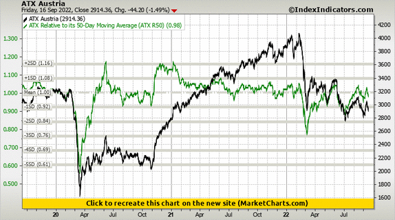 ATX Austria vs ATX Relative to its 50-Day Moving Average (ATX R50) ATX Austria vs ATX Relative to its 50-Day Moving Average (ATX R50)
