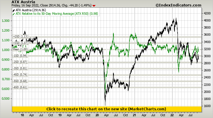ATX Austria vs ATX Relative to its 50-Day Moving Average (ATX R50)