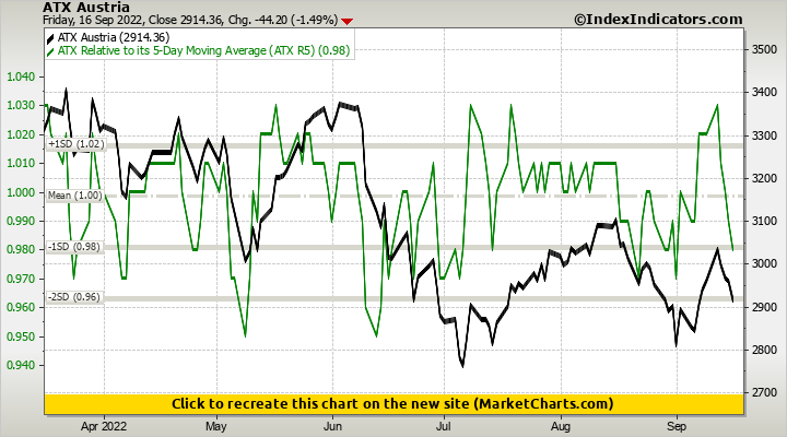 ATX Austria vs ATX Relative to its 5-Day Moving Average (ATX R5)