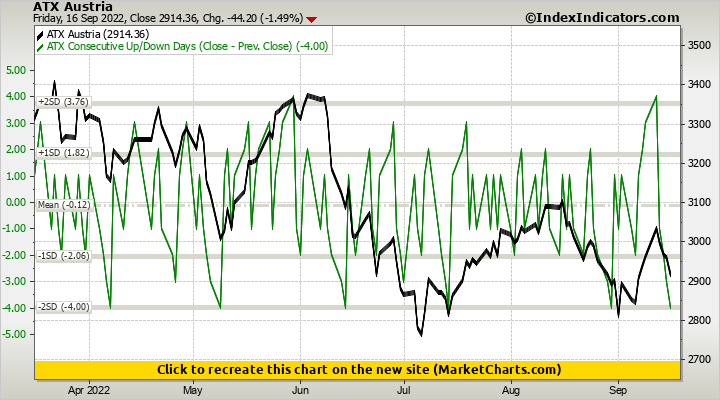 ATX Austria vs ATX Consecutive Up/Down Days (Close - Prev. Close)