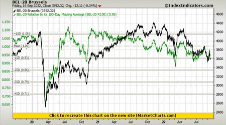 BEL-20 Brussels vs BEL-20 Relative to its 100-Day Moving Average (BEL-20 R100) BEL-20 Brussels vs BEL-20 Relative to its 100-Day Moving Average (BEL-20 R100)