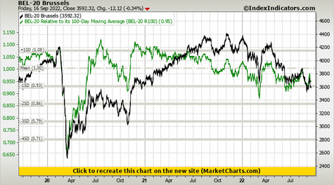 BEL-20 Brussels vs BEL-20 Relative to its 100-Day Moving Average (BEL-20 R100)