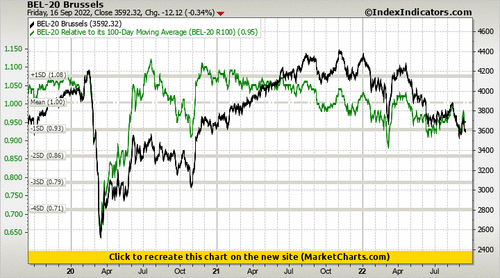 BEL-20 Brussels vs BEL-20 Relative to its 100-Day Moving Average (BEL-20 R100) BEL-20 Brussels vs BEL-20 Relative to its 100-Day Moving Average (BEL-20 R100)