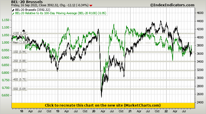 BEL-20 Brussels vs BEL-20 Relative to its 100-Day Moving Average (BEL-20 R100)