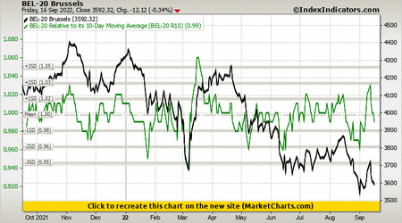 BEL-20 Brussels vs BEL-20 Relative to its 10-Day Moving Average (BEL-20 R10)