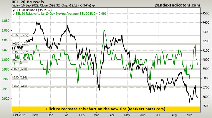 BEL-20 Brussels vs BEL-20 Relative to its 10-Day Moving Average (BEL-20 R10)