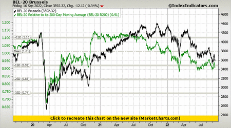 BEL-20 Brussels vs BEL-20 Relative to its 200-Day Moving Average (BEL-20 R200)