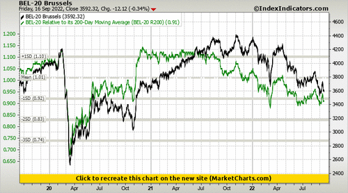BEL-20 Brussels vs BEL-20 Relative to its 200-Day Moving Average (BEL-20 R200)