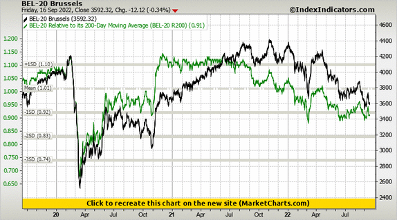 BEL-20 Brussels vs BEL-20 Relative to its 200-Day Moving Average (BEL-20 R200) BEL-20 Brussels vs BEL-20 Relative to its 200-Day Moving Average (BEL-20 R200)