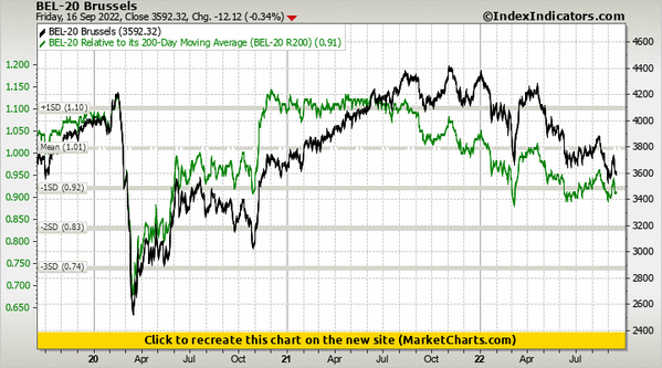 BEL-20 Brussels vs BEL-20 Relative to its 200-Day Moving Average (BEL-20 R200) BEL-20 Brussels vs BEL-20 Relative to its 200-Day Moving Average (BEL-20 R200)