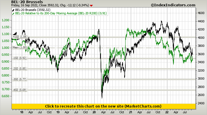 BEL-20 Brussels vs BEL-20 Relative to its 200-Day Moving Average (BEL-20 R200)