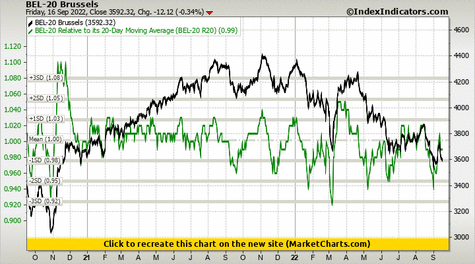 BEL-20 Brussels vs BEL-20 Relative to its 20-Day Moving Average (BEL-20 R20)