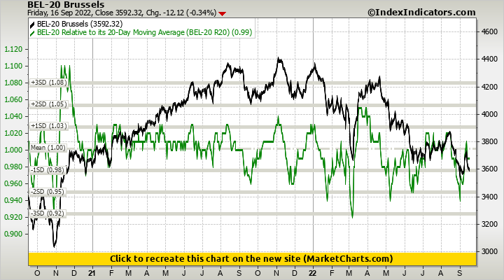 BEL-20 Brussels vs BEL-20 Relative to its 20-Day Moving Average (BEL-20 R20)