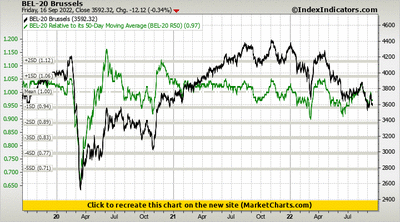 BEL-20 Brussels vs BEL-20 Relative to its 50-Day Moving Average (BEL-20 R50)