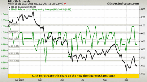 BEL-20 Brussels vs BEL-20 Relative to its 5-Day Moving Average (BEL-20 R5)