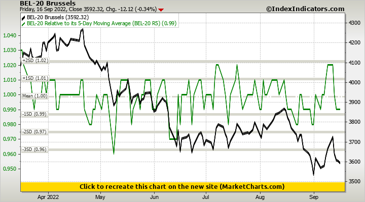 BEL-20 Brussels vs BEL-20 Relative to its 5-Day Moving Average (BEL-20 R5)