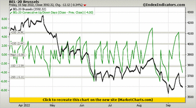 BEL-20 Brussels vs BEL-20 Consecutive Up/Down Days (Close - Prev. Close)