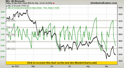 BEL-20 Brussels vs BEL-20 Consecutive Up/Down Days (Close - Prev. Close)