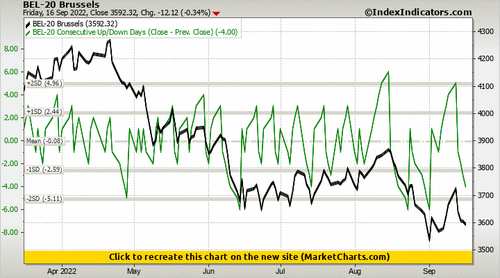 BEL-20 Brussels vs BEL-20 Consecutive Up/Down Days (Close - Prev. Close) BEL-20 Brussels vs BEL-20 Consecutive Up/Down Days (Close - Prev. Close)
