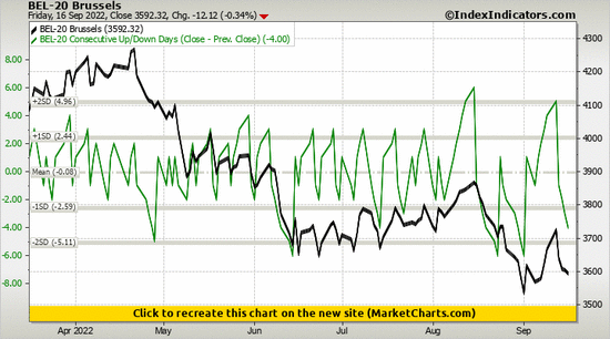 BEL-20 Brussels vs BEL-20 Consecutive Up/Down Days (Close - Prev. Close) BEL-20 Brussels vs BEL-20 Consecutive Up/Down Days (Close - Prev. Close)